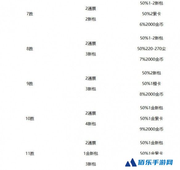 《炉石传说》竞技场奖励一览