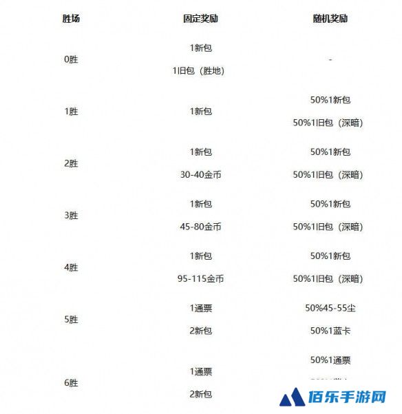 《炉石传说》竞技场奖励一览